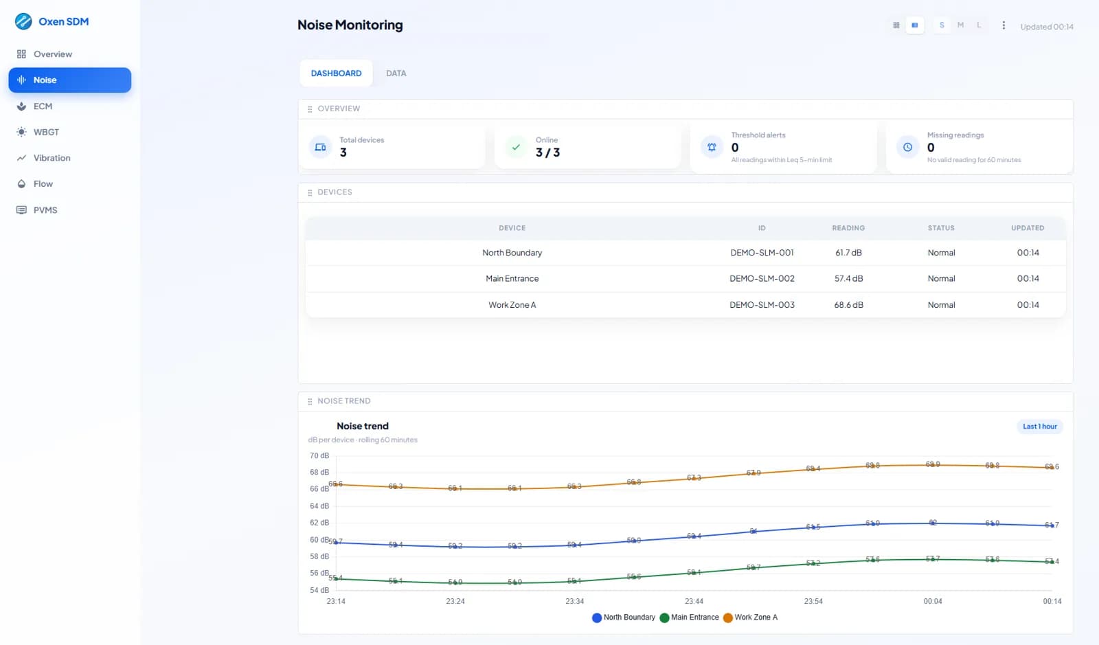 Oxen SDM noise monitoring dashboard showing three online devices, their latest readings and a one-hour noise trend chart